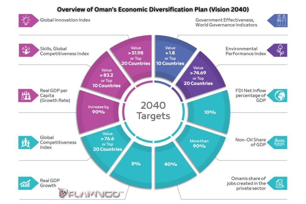 Overview of Oman’s Economic Diversification Plan (Vision 2040)